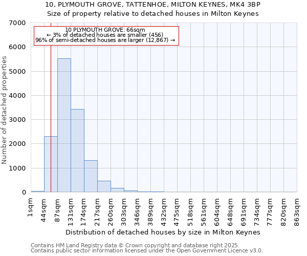 10, PLYMOUTH GROVE, TATTENHOE, MILTON KEYNES, MK4 3BP: Size of property relative to detached houses in Milton Keynes