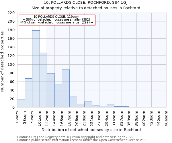 10, POLLARDS CLOSE, ROCHFORD, SS4 1GJ: Size of property relative to detached houses in Rochford