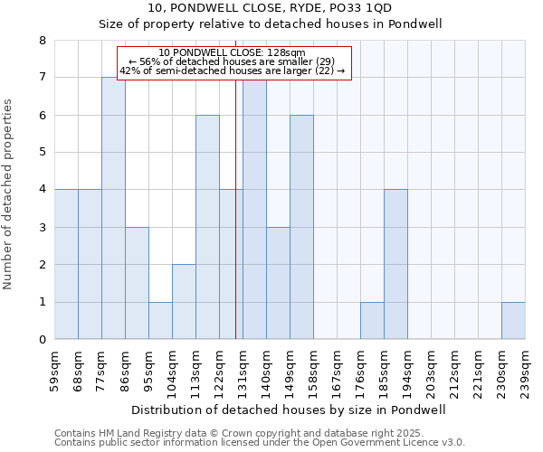 10, PONDWELL CLOSE, RYDE, PO33 1QD: Size of property relative to detached houses in Pondwell