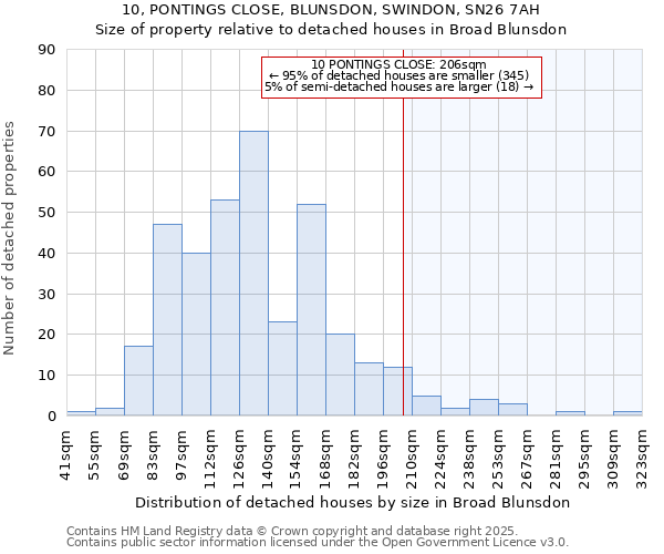 10, PONTINGS CLOSE, BLUNSDON, SWINDON, SN26 7AH: Size of property relative to detached houses in Broad Blunsdon