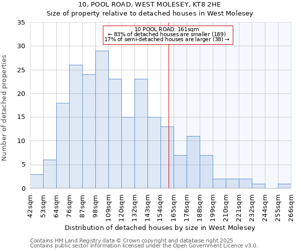 10, POOL ROAD, WEST MOLESEY, KT8 2HE: Size of property relative to detached houses in West Molesey