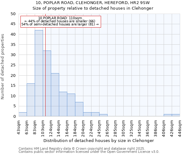 10, POPLAR ROAD, CLEHONGER, HEREFORD, HR2 9SW: Size of property relative to detached houses in Clehonger