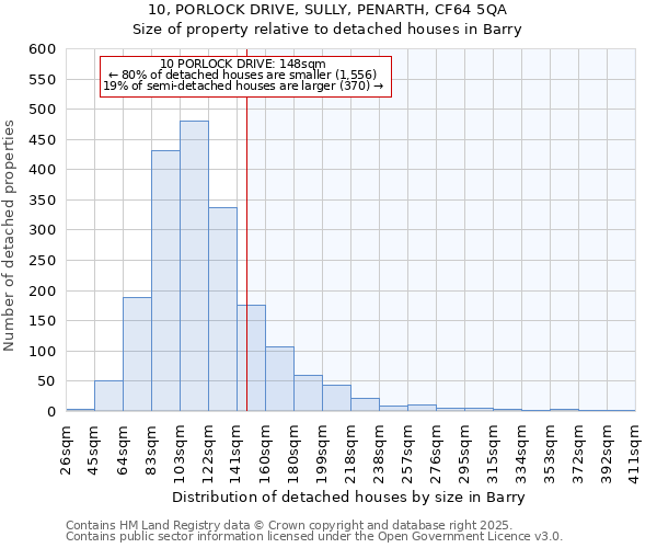 10, PORLOCK DRIVE, SULLY, PENARTH, CF64 5QA: Size of property relative to detached houses in Barry