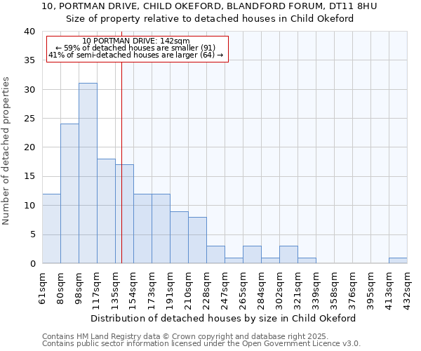 10, PORTMAN DRIVE, CHILD OKEFORD, BLANDFORD FORUM, DT11 8HU: Size of property relative to detached houses in Child Okeford