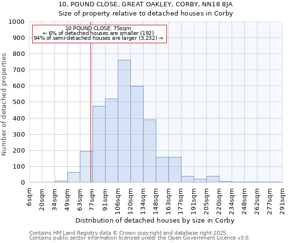 10, POUND CLOSE, GREAT OAKLEY, CORBY, NN18 8JA: Size of property relative to detached houses in Corby