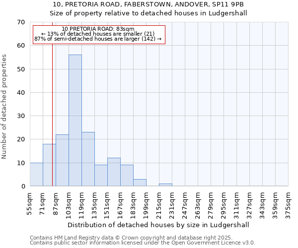 10, PRETORIA ROAD, FABERSTOWN, ANDOVER, SP11 9PB: Size of property relative to detached houses in Ludgershall