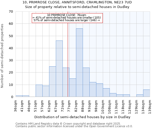 10, PRIMROSE CLOSE, ANNITSFORD, CRAMLINGTON, NE23 7UD: Size of property relative to detached houses in Dudley