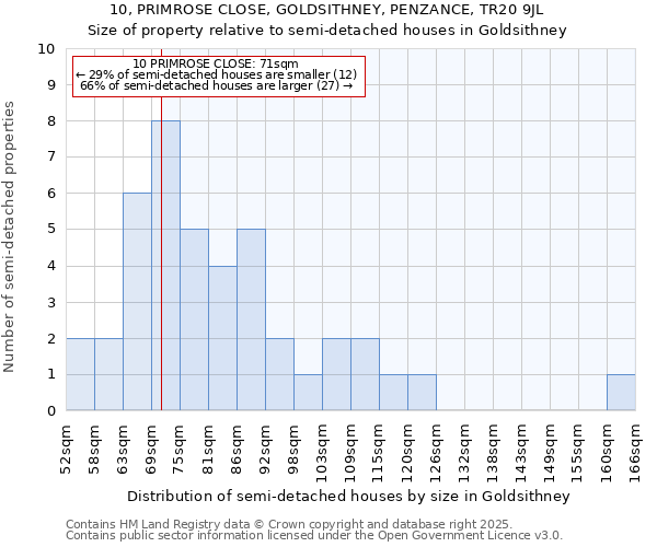 10, PRIMROSE CLOSE, GOLDSITHNEY, PENZANCE, TR20 9JL: Size of property relative to detached houses in Goldsithney