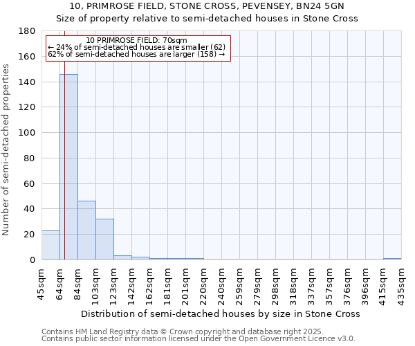 10, PRIMROSE FIELD, STONE CROSS, PEVENSEY, BN24 5GN: Size of property relative to detached houses in Stone Cross