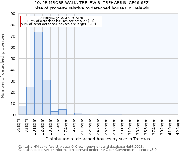 10, PRIMROSE WALK, TRELEWIS, TREHARRIS, CF46 6EZ: Size of property relative to detached houses in Trelewis