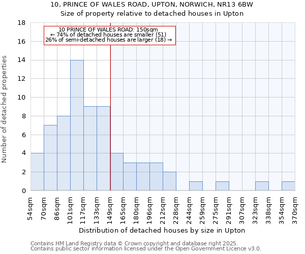 10, PRINCE OF WALES ROAD, UPTON, NORWICH, NR13 6BW: Size of property relative to detached houses in Upton
