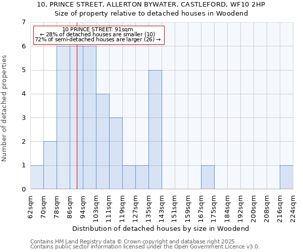 10, PRINCE STREET, ALLERTON BYWATER, CASTLEFORD, WF10 2HP: Size of property relative to detached houses in Woodend