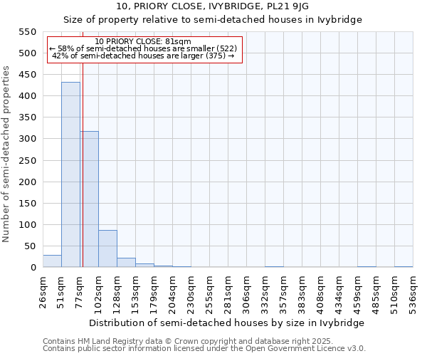 10, PRIORY CLOSE, IVYBRIDGE, PL21 9JG: Size of property relative to detached houses in Ivybridge