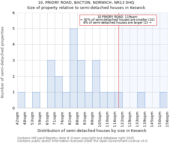 10, PRIORY ROAD, BACTON, NORWICH, NR12 0HQ: Size of property relative to detached houses in Keswick