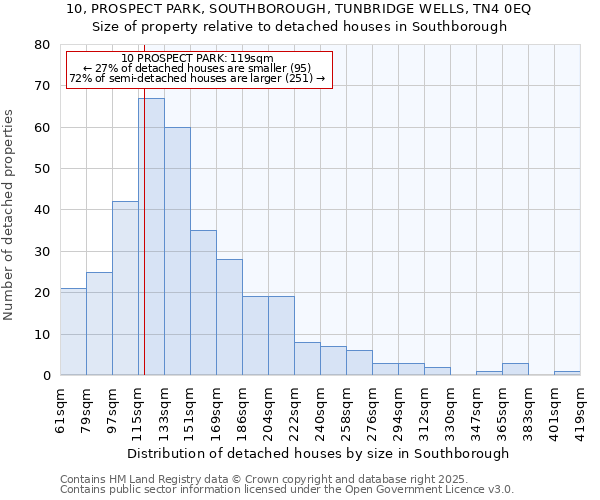 10, PROSPECT PARK, SOUTHBOROUGH, TUNBRIDGE WELLS, TN4 0EQ: Size of property relative to detached houses in Southborough