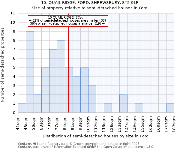 10, QUAIL RIDGE, FORD, SHREWSBURY, SY5 9LF: Size of property relative to detached houses in Ford