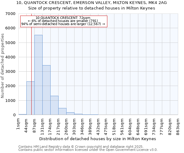 10, QUANTOCK CRESCENT, EMERSON VALLEY, MILTON KEYNES, MK4 2AG: Size of property relative to detached houses in Milton Keynes