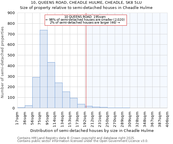 10, QUEENS ROAD, CHEADLE HULME, CHEADLE, SK8 5LU: Size of property relative to detached houses in Cheadle Hulme