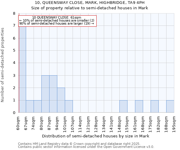 10, QUEENSWAY CLOSE, MARK, HIGHBRIDGE, TA9 4PH: Size of property relative to detached houses in Mark