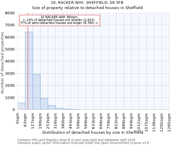 10, RACKER WAY, SHEFFIELD, S6 5FB: Size of property relative to detached houses in Sheffield