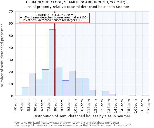 10, RAINFORD CLOSE, SEAMER, SCARBOROUGH, YO12 4QZ: Size of property relative to detached houses in Seamer