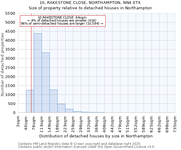 10, RAKESTONE CLOSE, NORTHAMPTON, NN4 0TX: Size of property relative to detached houses in Northampton