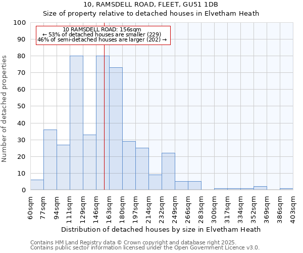 10, RAMSDELL ROAD, FLEET, GU51 1DB: Size of property relative to detached houses in Elvetham Heath