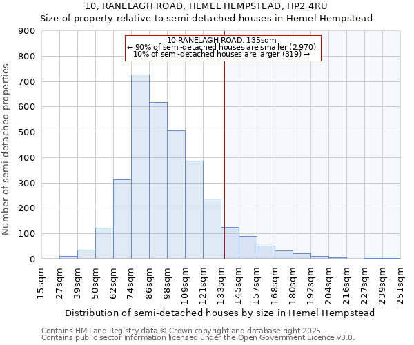 10, RANELAGH ROAD, HEMEL HEMPSTEAD, HP2 4RU: Size of property relative to detached houses in Hemel Hempstead