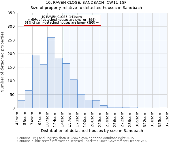 10, RAVEN CLOSE, SANDBACH, CW11 1SF: Size of property relative to detached houses in Sandbach