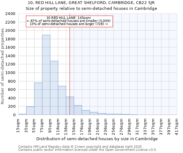 10, RED HILL LANE, GREAT SHELFORD, CAMBRIDGE, CB22 5JR: Size of property relative to detached houses in Cambridge