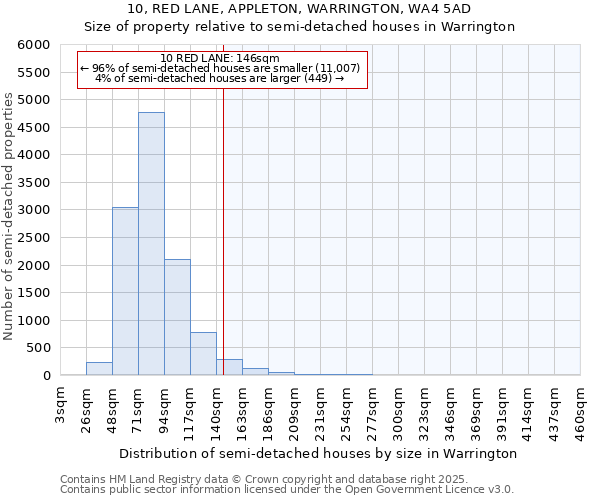 10, RED LANE, APPLETON, WARRINGTON, WA4 5AD: Size of property relative to detached houses in Warrington