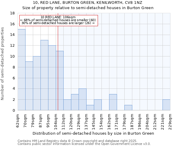 10, RED LANE, BURTON GREEN, KENILWORTH, CV8 1NZ: Size of property relative to detached houses in Burton Green