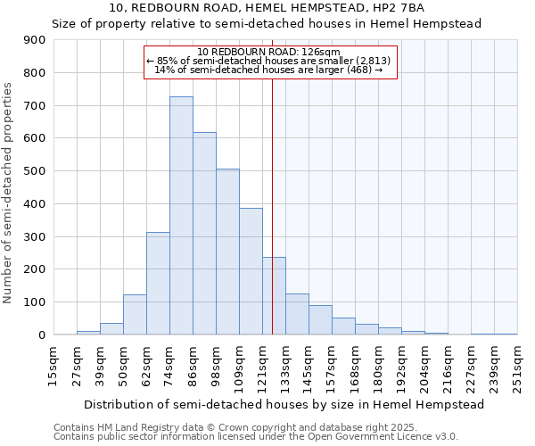 10, REDBOURN ROAD, HEMEL HEMPSTEAD, HP2 7BA: Size of property relative to detached houses in Hemel Hempstead