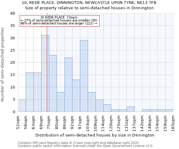 10, REDE PLACE, DINNINGTON, NEWCASTLE UPON TYNE, NE13 7FB: Size of property relative to detached houses in Dinnington