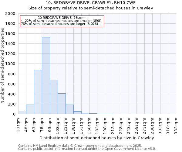 10, REDGRAVE DRIVE, CRAWLEY, RH10 7WF: Size of property relative to detached houses in Crawley