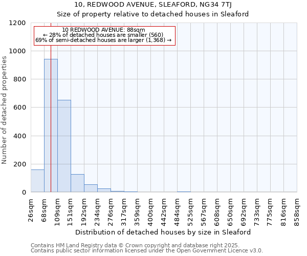 10, REDWOOD AVENUE, SLEAFORD, NG34 7TJ: Size of property relative to detached houses in Sleaford