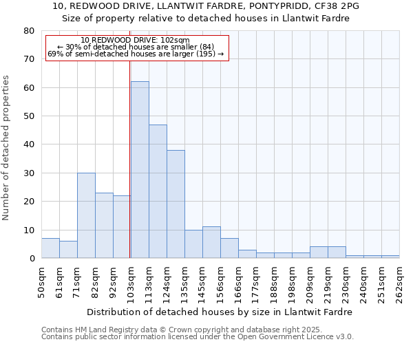 10, REDWOOD DRIVE, LLANTWIT FARDRE, PONTYPRIDD, CF38 2PG: Size of property relative to detached houses in Llantwit Fardre