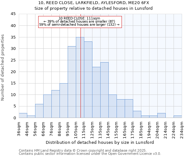 10, REED CLOSE, LARKFIELD, AYLESFORD, ME20 6FX: Size of property relative to detached houses in Lunsford