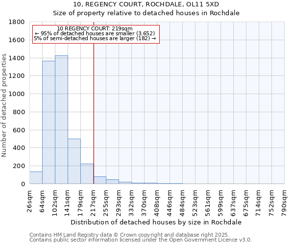 10, REGENCY COURT, ROCHDALE, OL11 5XD: Size of property relative to detached houses in Rochdale