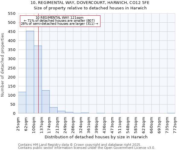 10, REGIMENTAL WAY, DOVERCOURT, HARWICH, CO12 5FE: Size of property relative to detached houses in Harwich