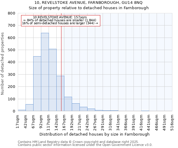 10, REVELSTOKE AVENUE, FARNBOROUGH, GU14 8NQ: Size of property relative to detached houses in Farnborough