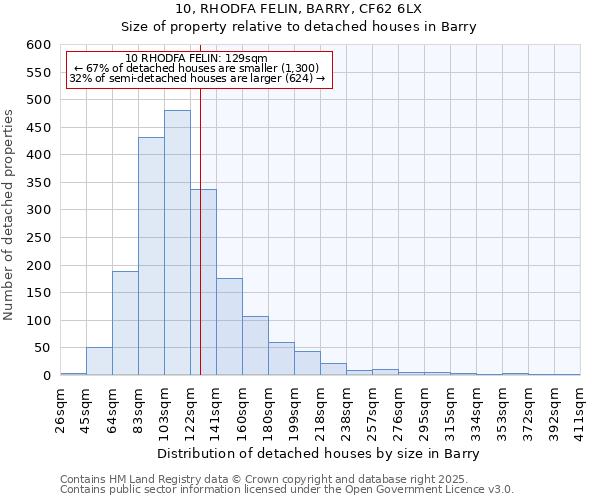 10, RHODFA FELIN, BARRY, CF62 6LX: Size of property relative to detached houses in Barry