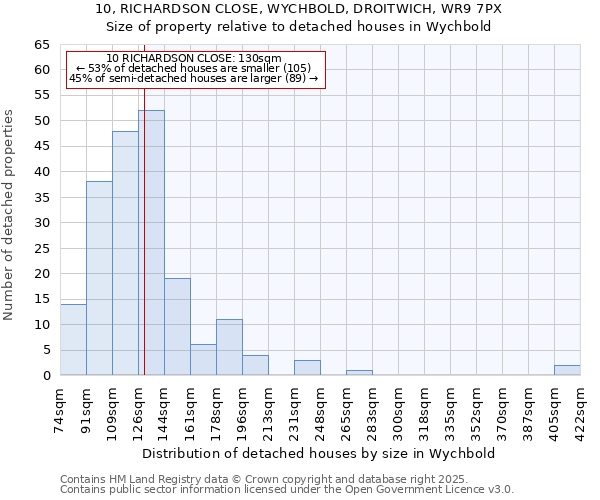 10, RICHARDSON CLOSE, WYCHBOLD, DROITWICH, WR9 7PX: Size of property relative to detached houses in Wychbold