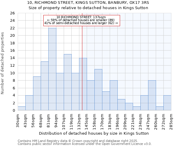 10, RICHMOND STREET, KINGS SUTTON, BANBURY, OX17 3RS: Size of property relative to detached houses in Kings Sutton