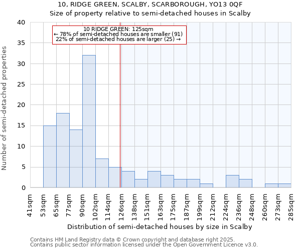 10, RIDGE GREEN, SCALBY, SCARBOROUGH, YO13 0QF: Size of property relative to detached houses in Scalby