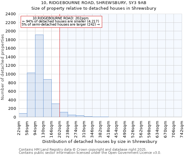 10, RIDGEBOURNE ROAD, SHREWSBURY, SY3 9AB: Size of property relative to detached houses in Shrewsbury