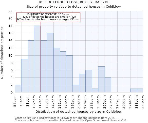 10, RIDGECROFT CLOSE, BEXLEY, DA5 2DE: Size of property relative to detached houses in Coldblow