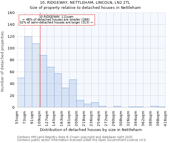 10, RIDGEWAY, NETTLEHAM, LINCOLN, LN2 2TL: Size of property relative to detached houses in Nettleham