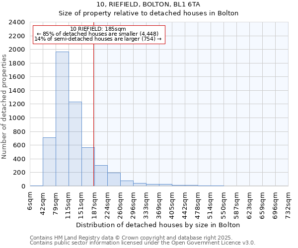 10, RIEFIELD, BOLTON, BL1 6TA: Size of property relative to detached houses in Bolton