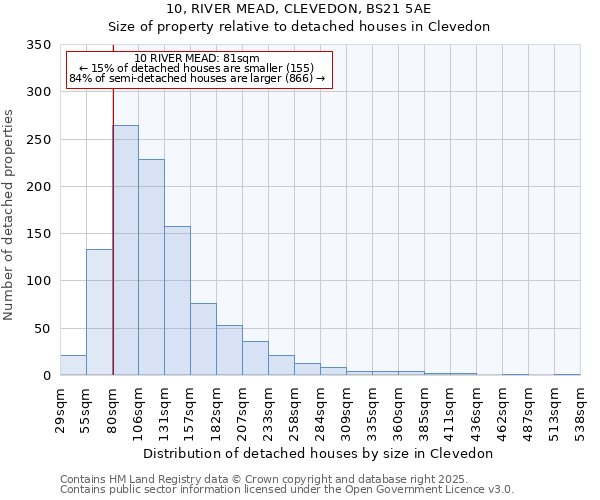 10, RIVER MEAD, CLEVEDON, BS21 5AE: Size of property relative to detached houses in Clevedon